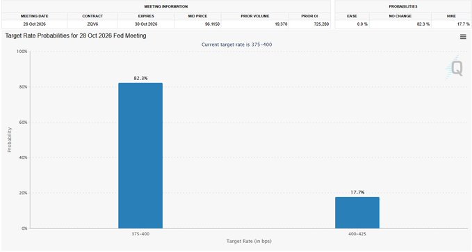 A CME FedWatch chart for the 28 Oct 2026 FOMC meeting shows a 82.3% probability of a 375–400 bps target rate, with a 17.7% chance of a 400–425 bps hike, illustrating market expectations that the Fed will hold rates steady as traders await upcoming U.S. CPI inflation data for clues on the next rate move.