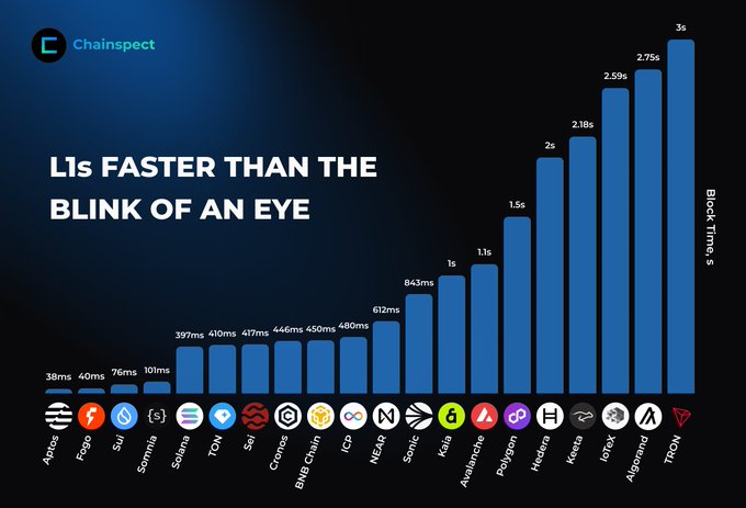 The image features a bar graph showcasing various cryptocurrency logos, with "Lis Faster than the Blink of an Eye" being a key point in comparison. This could represent the speed at which a blink of eye (or cryptocurrency transaction) occurs compared to other cryptocurrencies or market trends. The text in the post says: "What did @Aptos and @SuiNetwork do to get up there? Nice.", indicating that they played a crucial role in gaining traction on the chart, potentially being fast-tracked through this comparison.