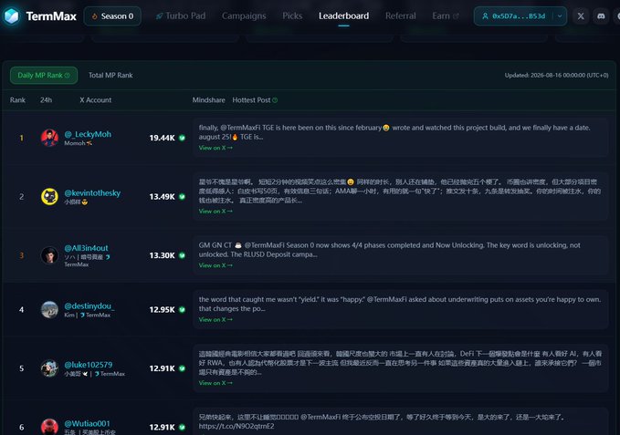 A screenshot of the TermMax Season 0 Leaderboard showing Daily MP Rank, with @LeckyMoh in first place at 19.44K points, @kevintothesky in second at 13.49K, and @All3in4out in third at 13.30K, featuring posts about TermMaxFi TGE and TGE season developments, updated 2026-08-16.