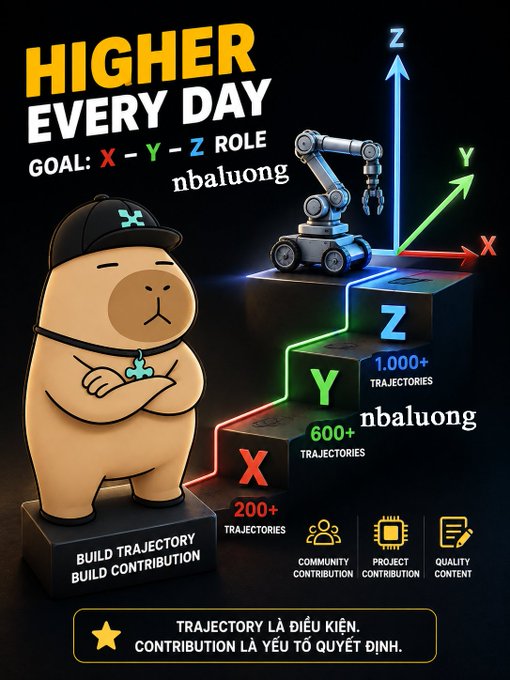 A promotional graphic titled 'HIGHER EVERY DAY' featuring a cartoon capybara wearing a cap, next to a 3D staircase with X-Y-Z axes and trajectory milestones (200+, 600+, 1,000+), with text 'nbalouong' and 'TRAJECTORY LÀ ĐIỀU KIỆN. CONTRIBUTION LÀ YẾU T� QUYẾT ĐỊNH.'