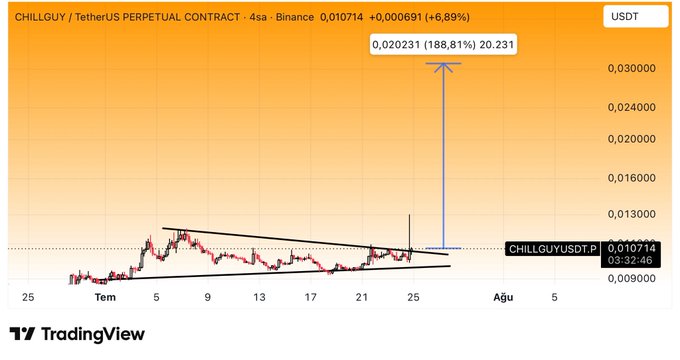 A TradingView 4-hour candlestick chart for the CHILLGUY/USDT perpetual contract on Binance shows a symmetrical triangle pattern, with a projected breakout target of 0.020231 (188.81% gain) from the current price of 0.010714, aligning with the post's bullish outlook on $CHILLGUY.