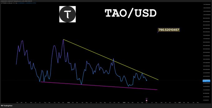 The image presents a chart or graph, possibly of an online trading platform, showing price changes for cryptocurrency called "TAO". It's a downward slope, indicating that TAO was expected to drop soon. This information, along with other details like "USDC" and its value, can be seen in the caption beneath the chart.