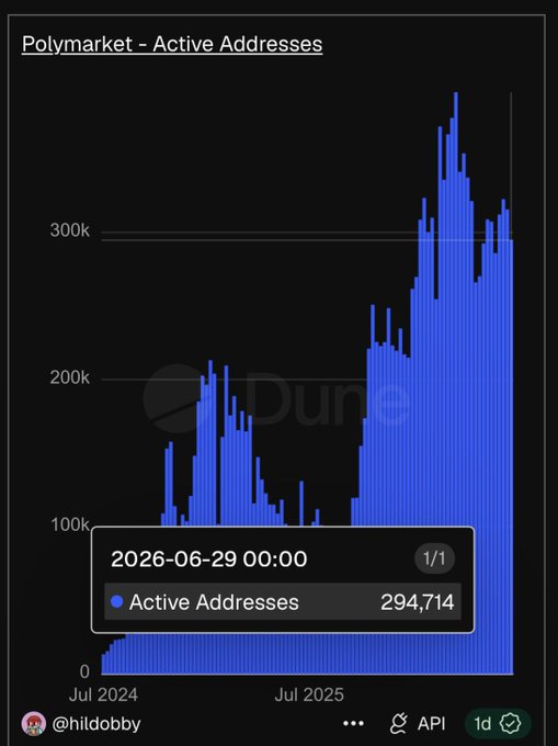 A chart titled 'Polymarket - Active Addresses' showing growth from July 2024 to mid-2025, with the latest data point at 294,714 active addresses as of 2026-06-29, credited to @hildobby.