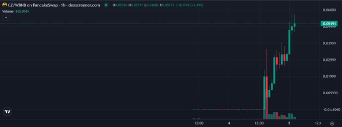 A PancakeSwap trading chart for CZ/WBNB showing a recent price spike to 0.05191 with +3.49% and volume of 865.058K.