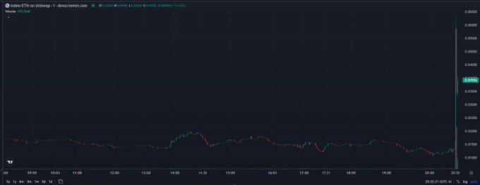A dark-themed financial chart showing the index ticker 'LTRY' with a relatively flat intraday price line and a TradingView watermark.