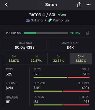 A screenshot of a trading dashboard showing the BATON/SOL token at $0.0004393 with a $4K market cap, 28.3% bonding curve progress on Pump.fun, and 32.87% gains across all timeframes (5M, 1H, 6H, 24H), with 181 traders and $21K volume—corroborating the post's claim of catching the token at a $4K market cap.