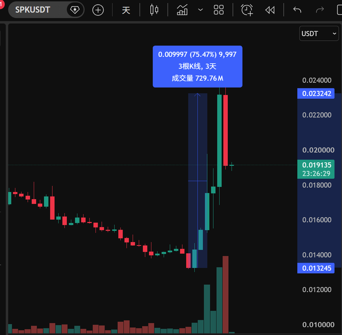 A TradingView candlestick chart for SPKUSDT showing a significant price surge with Chinese annotations including '3根阳线, 3天' (3 bullish candles, 3 days) and a notable volume of 729.76M.