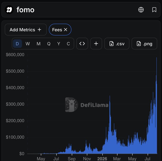 A DefiLlama chart for 'fomo' showing daily fees data in dollars, displaying spikes reaching up to $600,000 with notable activity from May through July.