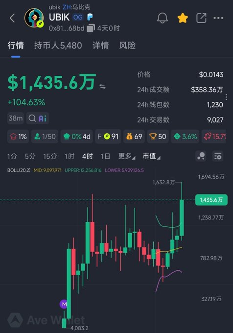 A crypto chart for UBIK token (CA: 0x81...68bd) displayed on Ave Wallet showing a price of $0.0143 with a +104.63% surge to a $1,435.6万 (~$14.36M) market cap, visually confirming the post's claim of a 15M market cap and upward trend following the bullish breakout above the BOLL(20) upper band of 1,256,816.