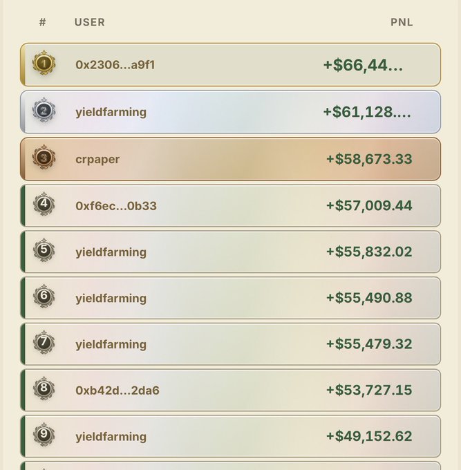 A leaderboard ranking top users by PNL earnings, with usernames like 'yieldfarming' and crypto addresses, with the highest earner at +$66,44...
