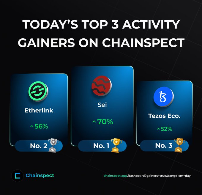 A graphic titled 'TODAY'S TOP 3 ACTIVITY GAINERS ON CHAINSPECT' showing Sei at #1 with 70%, Etherlink at #2 with 56%, and Tezos Eco. at #3 with 52%.