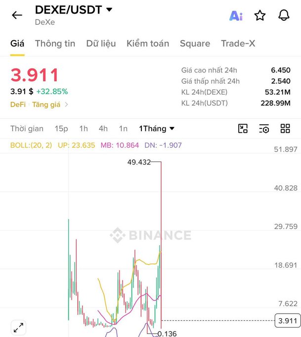 A Binance trading chart for the DEXE/USDT pair showing a current price of 3.911, a 32.85% increase, with Bollinger Band indicator data and a 1-month price graph displaying a high of 49.432.
