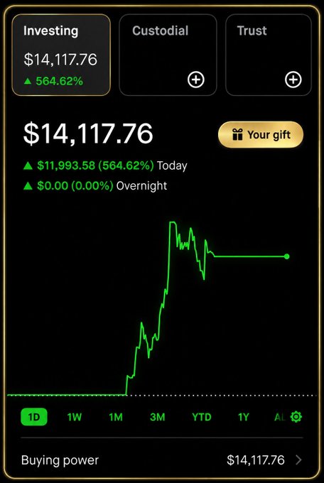 The image shows an investment portfolio valued at $14,117.76, with a massive 564.62% gain of $11,993.58 for the day, illustrating the dramatic 7x account growth mentioned in the post about turning $2,000 into $14,000 in a single day through trading SKHY and rotating into Cerebras put options. The 1D chart displays a sharp upward spike, visually confirming the rapid, almost vertical profit surge described in the caption.