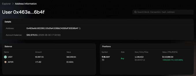 The image displays an address information page on AsterDEX explorer for user 0x463e...6b4f, showing an account balance of $82,978.51 and a long position of 1,130,412 $牛来 tokens (worth ~$111K) with an unrealized profit of +$49,504 (+223.06%), directly matching the post's claim of the trader sitting on a $49.5K unrealized profit at 223%.