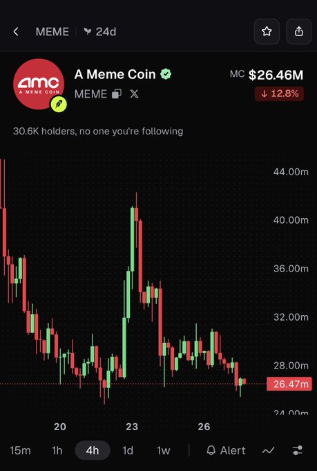 A candlestick chart of the "A Meme Coin" (MEME) on a 4-hour timeframe shows a sharp decline from around 44.00m to 26.47m, down 12.8%, illustrating the post's message about how quickly hype-driven meme coins can crash and how holders often forget recent highs when they fail to take profits.