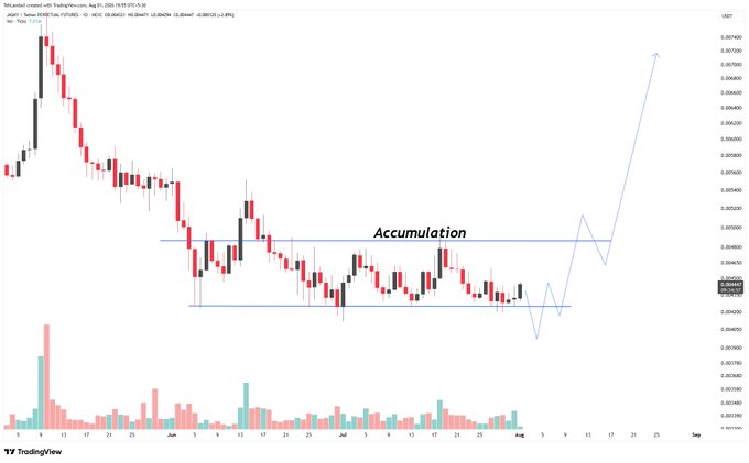 A TradingView candlestick chart for a crypto pair showing a sideways price action labeled 'Accumulation' between horizontal support and resistance levels, with volume bars at the bottom.