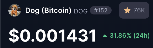 A price display showing Dog (Bitcoin) DOG ranked #152 with a current price of $0.001431, up 31.86% in 24 hours, and a star rating of 76K.