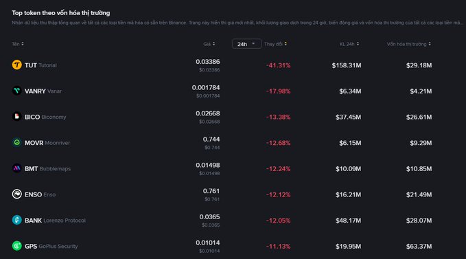 A cryptocurrency tracking dashboard showing top tokens by market capitalization on Binance, with TUT leading at -41.31% over 24 hours at $158.31M market cap, followed by VANRY, BICO, MOVR, BMT, ENSO, BANK, and GPS, all displaying significant price declines.