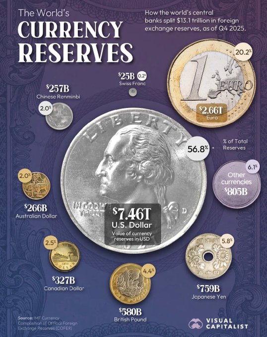 The image features a variety of coins, including a quarter and two dimes, displayed in different sizes and colors against a blue background. They are arranged in such a way that they appear to be floating or stacked. The main focus of the image is on the assortment of coins, while the accompanying text introduces an article about currency reserves which discusses the significance of the United States dollar and other countries' reserve currencies.