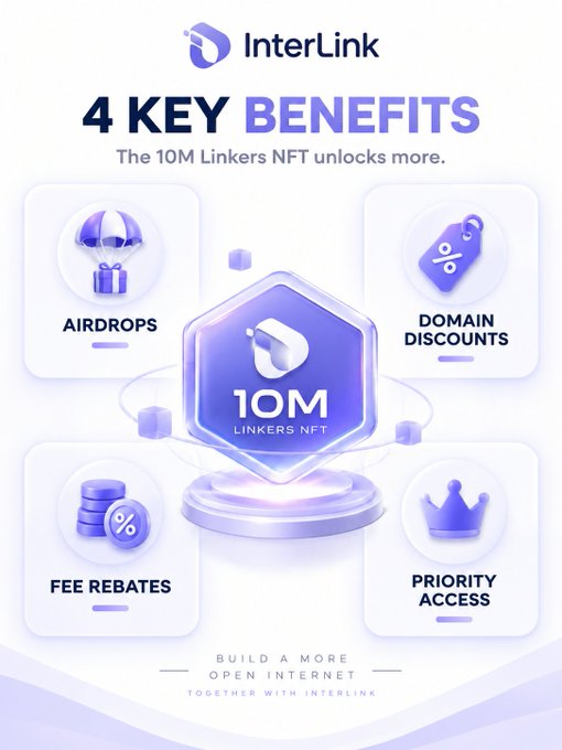 Promotional graphic for InterLink's "10M Linkers NFT" highlighting 4 key benefits: Airdrops, Domain Discounts, Fee Rebates, and Priority Access, centered around a purple hexagonal NFT badge with the InterLink logo. The infographic visually supports the announcement that qualifying Linkers receive not just a commemorative NFT but also utilities like Business Token airdrops, domain discounts, BitFlip fee rebates, and priority ecosystem benefits.