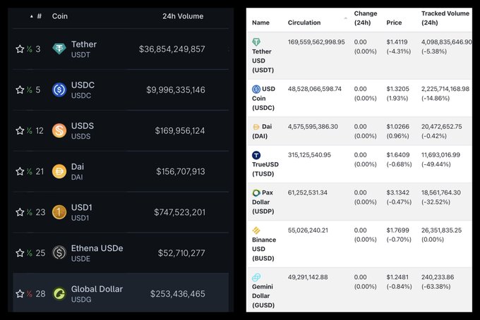 A screenshot showing a cryptocurrency tracking dashboard displaying stablecoin rankings and metrics, including Tether (USDT) at #3 with $36.85 billion in 24h volume, USDC at #5, USDS at #12, Dai at #21, USD1 at #23, Ethena USDe at #25, and Global Dollar at #28, alongside details like circulation, price changes, and tracked volumes for various stablecoins. The image supports the post's message by illustrating the massive trading volume and growing variety of stablecoins, highlighting how these "boring" tokens dominate the crypto market with trillions in circulation, positioning them as practical financial infrastructure rather than speculative assets.