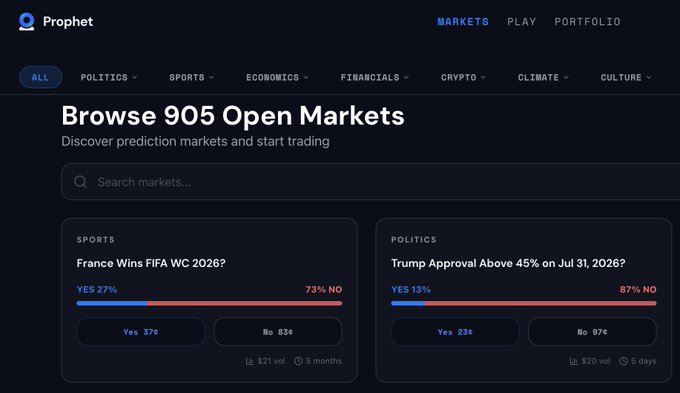 Screenshot of the Prophet prediction markets platform showing 905 open markets across categories like Politics, Sports, Economics, Financials, Crypto, Climate, and Culture, with featured markets including 'France Wins FIFA WC 2026?' and 'Trump Approval Above 45% on Jul 31, 2026?'.