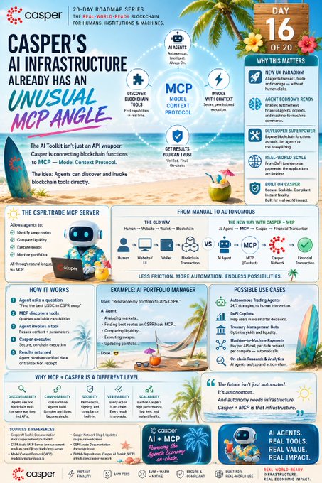 An infographic for Casper Network titled 'CASPER'S AI INFRASTRUCTURE ALREADY HAS AN UNUSUAL MCP ANGLE,' detailing the CSPR.Trade MCP Server and Model Context Protocol.