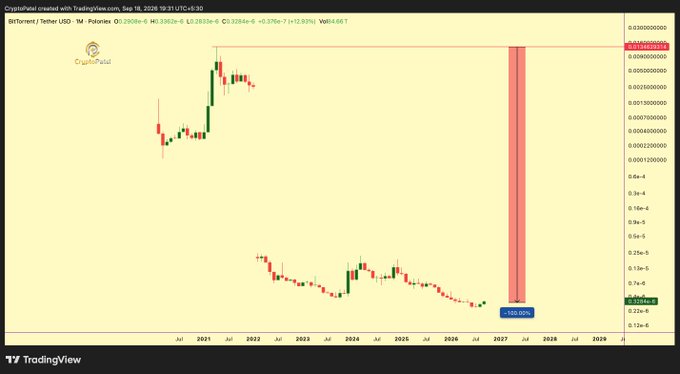 A TradingView chart of BitTorrent/Tether (BTT/USDT) on CryptoPair showing a dramatic price history with a peak around 2021 followed by a -100% decline marked with a red zone around 2027.