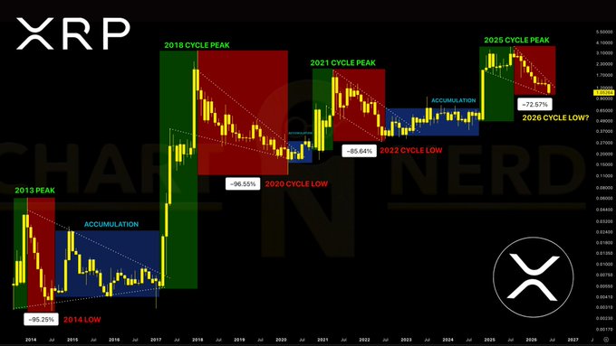 A multi-year candlestick chart of XRP displays historical cycle peaks (2013, 2018, 2021, 2025) and lows (2014, 2020, 2022, 2026) with percentage drawdowns ranging from -72.57% to -95.64%, visually supporting the post's claim that the current -73% correction is shallower than prior bear markets, suggesting potential for further downside or extended consolidation above $1.00.