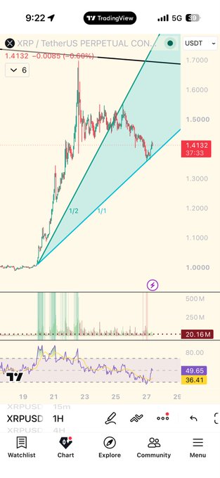 A TradingView chart of XRP/USDT perpetual contracts showing the price at 1.4132 with a -0.60% decline, featuring a rising parallel channel pattern that supports the bullish "LAUNCH READY $XRP $300-$589" outlook, alongside RSI (49.65) and other technical indicators.