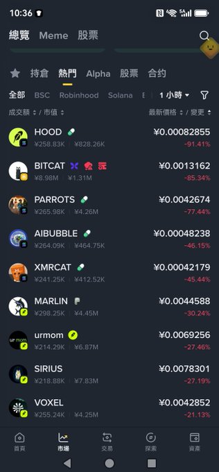A BSC meme token market screen shows a broad selloff, with prominent declines including HOOD at ¥0.00082855 (-91.41%), BITCAT (-85.34%), PARROTS (-77.44%), and AIBUBBLE (-46.15%). The red market figures reinforce the post’s sentiment that the latest wave of on-chain shitcoin hype has crashed and left many traders taking heavy losses.