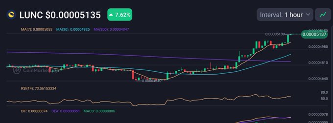 A cryptocurrency price chart for LUNC showing a price of $0.00005135 with a 7.62% increase, displayed on CoinMarketCap with a 1-hour interval.