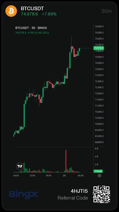 A BingX cryptocurrency chart showing BTCUSDT trading at 74,978.6 with a +7.89% gain over a 30-minute interval, displaying a strong upward price trend with a referral code '4HJT15' at the bottom.