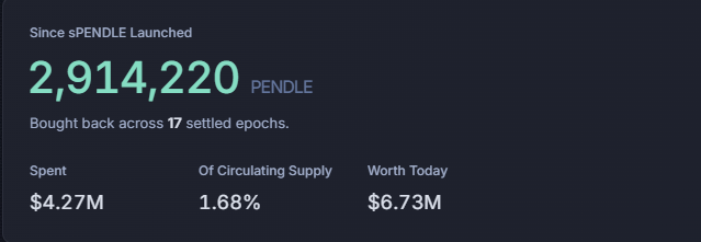 A cryptocurrency dashboard showing sPENDLE buyback statistics: 2,914,220 PENDLE tokens bought back across 17 settled epochs, with $4.27M spent representing 1.68% of circulating supply and $6.73M worth today.