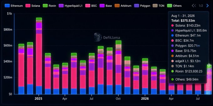 A DeFiLlama chart displays monthly onchain app revenue across major blockchain networks from 2025 through August 2026, with a highlighted breakdown showing August 1-31, 2026 totaled $375.53m—where Solana led at $143.23m (38% share), followed by Hyperliquid L1 ($55.6m) and Ethereum ($47.1m), visually confirming the post's claim that Solana ranks #1 in onchain app revenue for August.