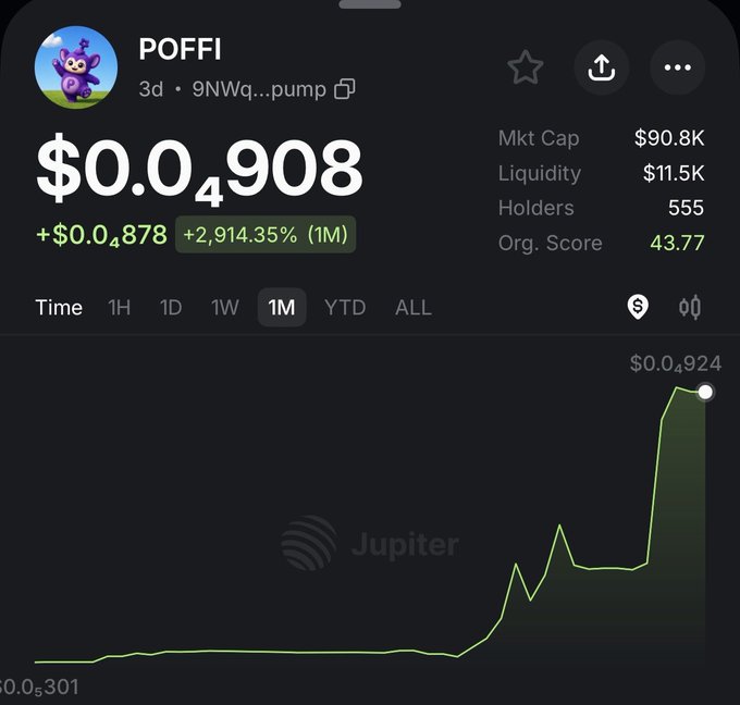 The image shows a Jupiter DEX chart for the Solana memecoin $POFFI, displaying a price of $0.04908 with a +2,914.35% gain over 1 month, a $90.8K market cap, and 555 holders. This relates to the post by @0xZairo announcing an airdrop of $POFFI tokens to the community.
