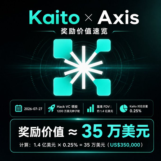 A promotional graphic in Chinese for 'Kaito × Axis' showing a reward value calculation of approximately US$350,000 based on a 0.25% allocation of a 1.4 billion USD FDV.