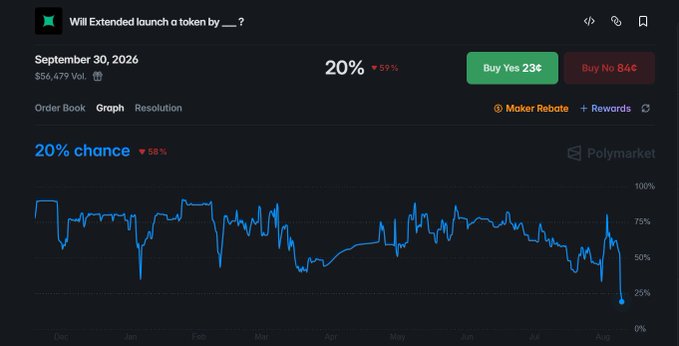 A Polymarket prediction chart showing "Will Extended launch a token by ___?" with the 20% Yes probability displayed prominently alongside a declining blue line graph, illustrating how odds dropped sharply from 58% to 20% following Extended's Discord announcement, reflecting market sentiment that the delayed token redistribution is encouraging extended holding to farm more points rather than closing Season 1 quickly like competitors Lighter and Hyperliquid did.