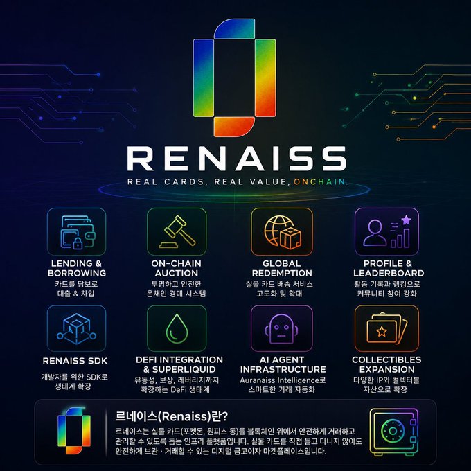 An infographic for 'RENAISS' with the tagline 'REAL CARDS, REAL VALUE, ONCHAIN', highlighting features like Lending & Borrowing, On-Chain Auction, Global Redemption, Profile & Leaderboard, RENAISS SDK, DeFi Integration & Superliquid, AI Agent Infrastructure, and Collectibles Expansion, with Korean text descriptions.