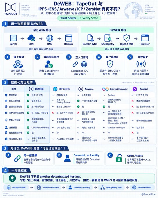 An infographic titled "DeWEB: TapeOut 与 IPFS+ENS/Arweave/ICP/ZeroNet 有何不同？" comparing traditional web paths with DeWEB paths, featuring the Open Internet initiative.