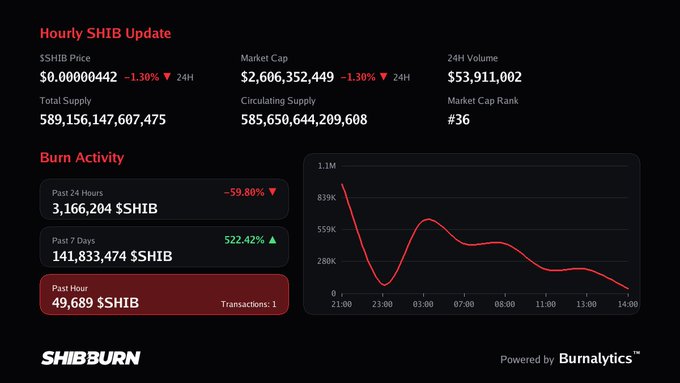 A Shiba Inu (SHIB) update dashboard from Shibburn showing the token priced at $0.00000442 (down 1.30% in 24 hours) with a market cap of $2,606,352,449 and rank #36, alongside burn activity data indicating only 49,689 $SHIB burned in the past hour and 3,166,204 in the past 24 hours (down 59.80%), visually supporting the post's claim of light burn activity.
