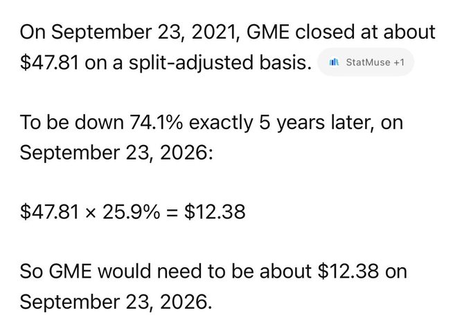 A text-based analysis calculating GME's projected stock price of $12.38 on September 23, 2026, representing a 74.1% decline from its $47.81 price on September 23, 2021.