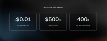 A dark promotional graphic displays three statistics: '>$0.01 Avg. Transaction Fee', '$500m 24 Hour Volume', and '400k Avg. Transactions Per Day', with small text at the top.
