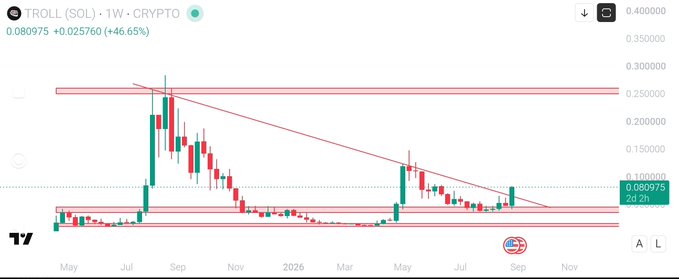 The chart shows TROLL (SOL) on a weekly timeframe at $0.080975 (+46.65%), with candlesticks illustrating months of consolidation between support around $0.05 and a long-term descending trendline that's now being broken, visually reinforcing the post's bullish thesis on a major breakout.