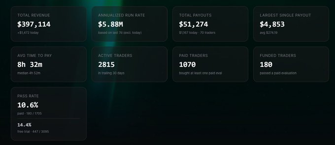 The image displays a screenshot of a dashboard from a website called @ProprXYZ, which features a detailed breakdown of the payouts for an auction on various types of trailers. The screenshot includes information about the total number of trailers, their respective prices, and the amount of money won by bidders during each round of the auction. Some trailers are also listed with their respective run rates, and these data points help users understand how they performed compared to others in terms of price and time taken for payment. The website's dashboard provides a comprehensive view of the auction outcome across multiple rounds, giving users an insight into the dynamics of trailer bidding strategies at that particular auction.