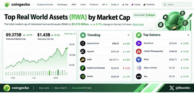 A screenshot from the CoinGecko website displaying 'Top Real World Assets (RWA) by Market Cap', featuring a total tokenized market cap of $9.375B and lists of trending assets and top gainers.