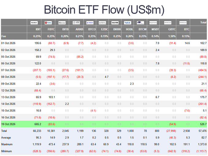 The image is a table titled “Bitcoin ETF Flow (US$m)” showing daily flows by ETF from October 1–19, 2026, including IBIT, FBTC, BITB, ARKB, BTCO, EZBC, BRRR, HODL, BTCW, MSBT, GBTC, and BTC. It reports total net inflows of $526.7M on October 19, driven by IBIT’s $665.2M inflow, while FBTC and GBTC lost $83.8M and $54.9M, respectively, matching the accompanying claim about BlackRock buying amid broad selling.