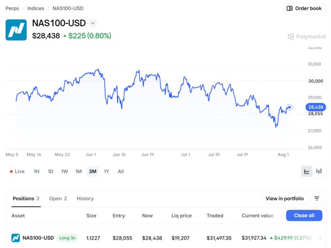 A screenshot of a Polymarket trading interface showing the NAS100-USD perpetual contract at $28,438 (up 0.80%), with a 3x long position of 1.1227 units entered at $28,055, currently valued at $31,927.34 with an unrealized gain of $429.99 (1.37%) over a 3-month downtrend from highs near $31,000.