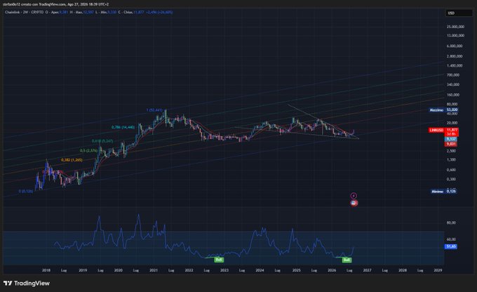 A TradingView chart titled 'starbucks21.coralo on TradingView.com' displays a long-term USD price analysis with Fibonacci retracement levels (0.236, 0.382, 0.5, 0.618, 0.786) and a current price near 7,917.