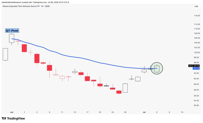 A daily candlestick chart of the iShares Expanded Tech-Software Sector ETF (IGV) on CBOE shows a price recovery from a mid-June low around $84 to a July 1st close at $93.74, marked as a "6/1 Pivot," where the candle breaks above a descending trendline (annotated as a "6/1 Pivot") — illustrating the technical breakout mentioned in the post.